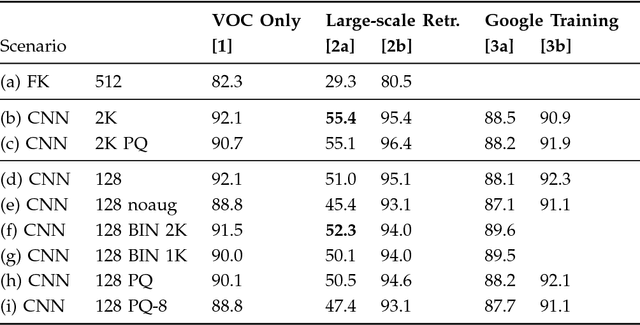 Figure 2 for Efficient On-the-fly Category Retrieval using ConvNets and GPUs