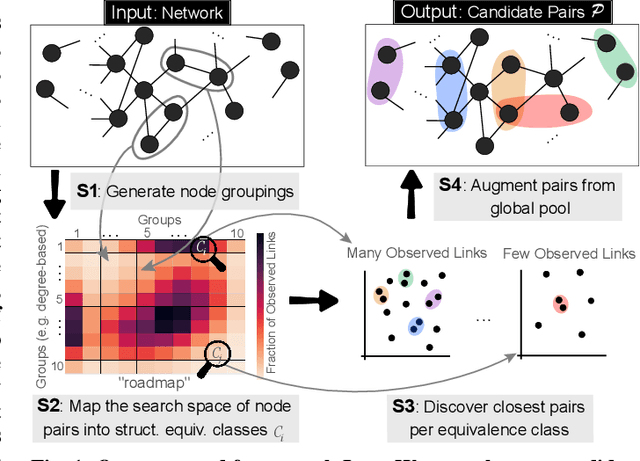 Figure 1 for A Hidden Challenge of Link Prediction: Which Pairs to Check?