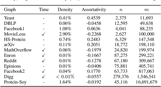 Figure 4 for A Hidden Challenge of Link Prediction: Which Pairs to Check?