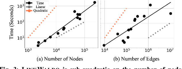 Figure 2 for A Hidden Challenge of Link Prediction: Which Pairs to Check?