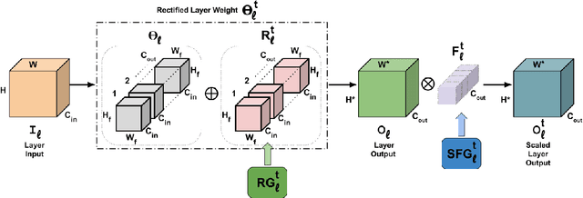 Figure 1 for Rectification-based Knowledge Retention for Continual Learning