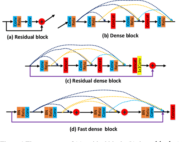 Figure 1 for Fast DenseNet: Towards Efficient and Accurate Text Recognition with Fast Dense Networks