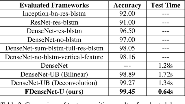 Figure 4 for Fast DenseNet: Towards Efficient and Accurate Text Recognition with Fast Dense Networks
