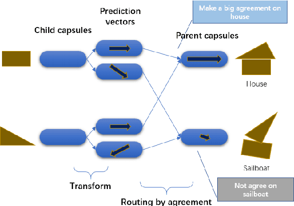 Figure 1 for An Efficient Agreement Mechanism in CapsNets By Pairwise Product