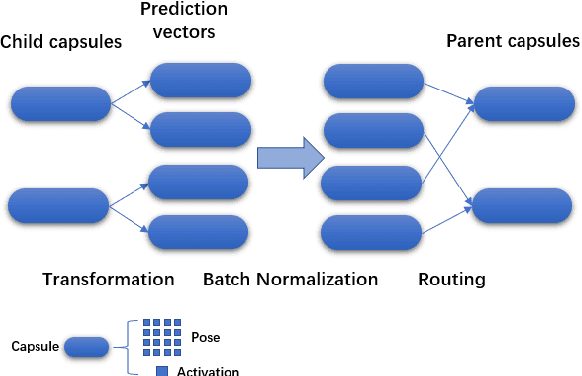 Figure 3 for An Efficient Agreement Mechanism in CapsNets By Pairwise Product