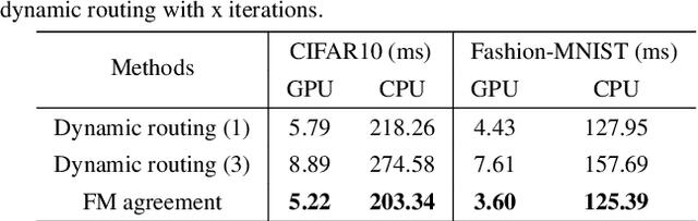 Figure 2 for An Efficient Agreement Mechanism in CapsNets By Pairwise Product