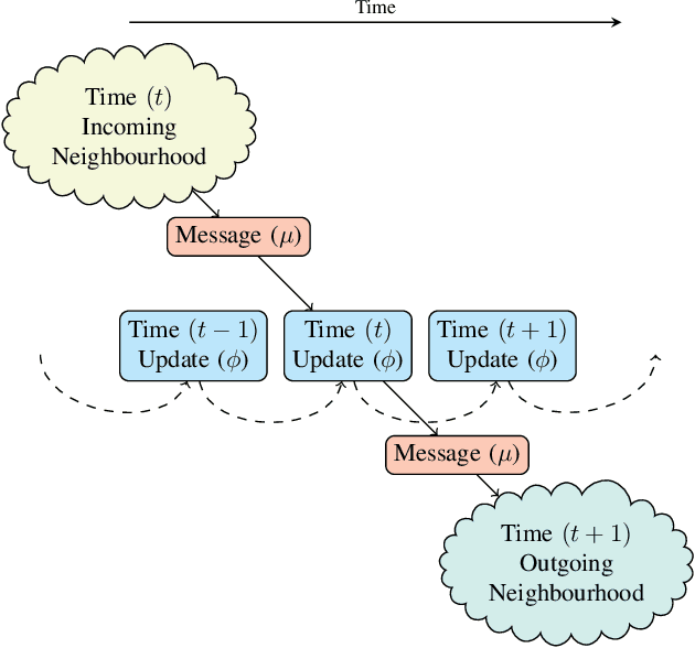 Figure 2 for Typed Graph Networks