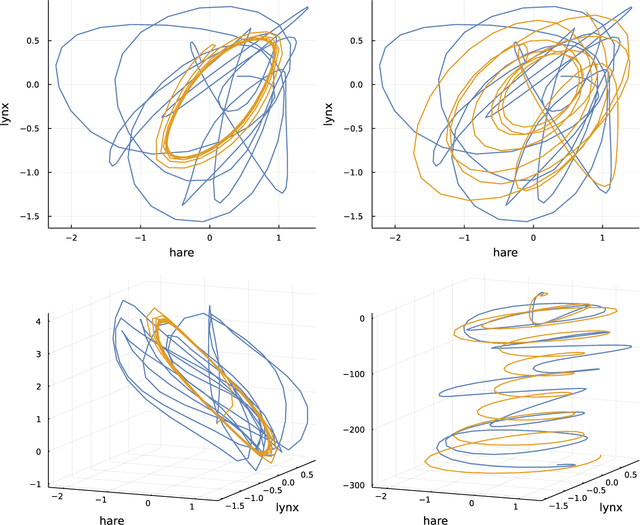 Figure 3 for Optimizing differential equations to fit data and predict outcomes