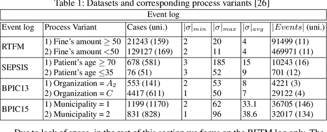 Figure 2 for Business Process Variant Analysis based on Mutual Fingerprints of Event Logs