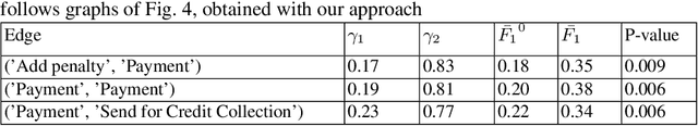 Figure 4 for Business Process Variant Analysis based on Mutual Fingerprints of Event Logs