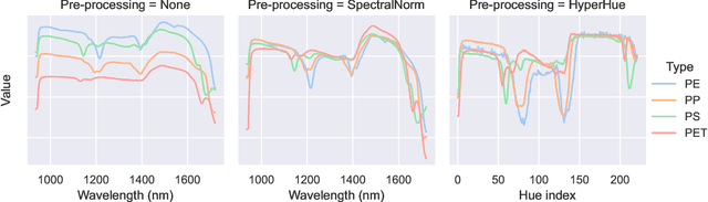 Figure 4 for On the Effect of Pre-Processing and Model Complexity for Plastic Analysis Using Short-Wave-Infrared Hyper-Spectral Imaging