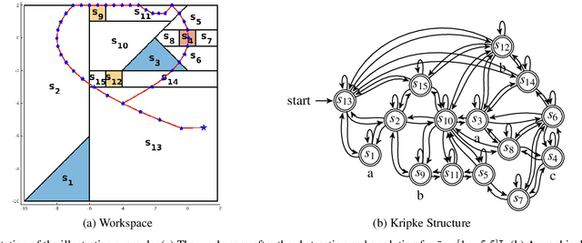 Figure 3 for Automatic Trajectory Synthesis for Real-Time Temporal Logic