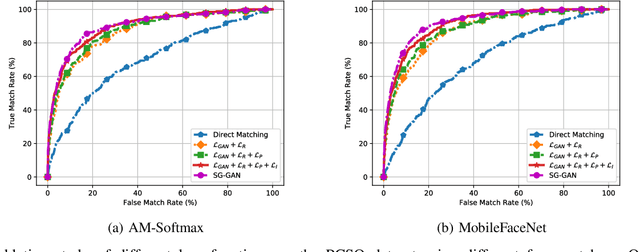 Figure 3 for Matching Thermal to Visible Face Images Using a Semantic-Guided Generative Adversarial Network