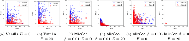 Figure 3 for MixCon: Adjusting the Separability of Data Representations for Harder Data Recovery