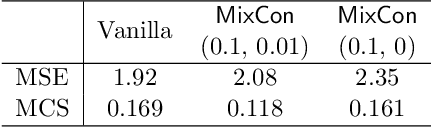 Figure 4 for MixCon: Adjusting the Separability of Data Representations for Harder Data Recovery