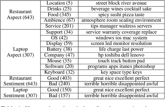 Figure 4 for Fine-Grained Opinion Summarization with Minimal Supervision