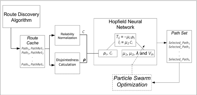 Figure 3 for PSO-Optimized Hopfield Neural Network-Based Multipath Routing for Mobile Ad-hoc Networks
