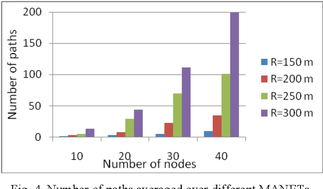 Figure 4 for PSO-Optimized Hopfield Neural Network-Based Multipath Routing for Mobile Ad-hoc Networks
