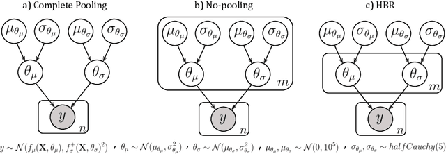 Figure 1 for Hierarchical Bayesian Regression for Multi-Site Normative Modeling of Neuroimaging Data
