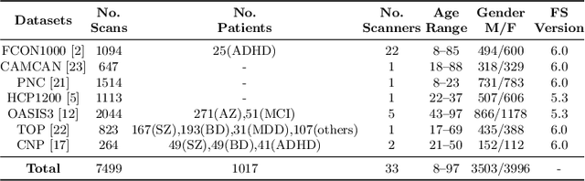 Figure 2 for Hierarchical Bayesian Regression for Multi-Site Normative Modeling of Neuroimaging Data