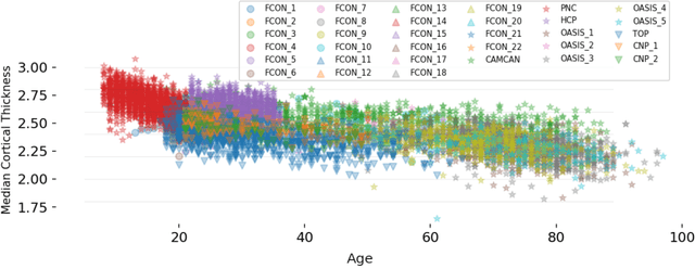 Figure 3 for Hierarchical Bayesian Regression for Multi-Site Normative Modeling of Neuroimaging Data