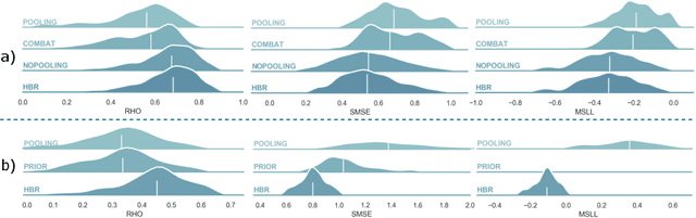 Figure 4 for Hierarchical Bayesian Regression for Multi-Site Normative Modeling of Neuroimaging Data