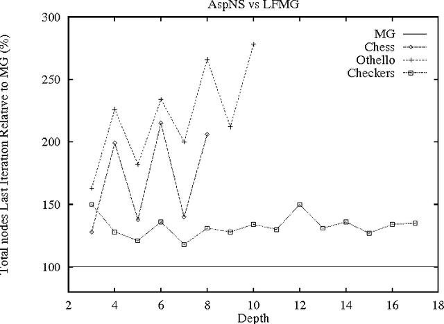Figure 3 for Nearly Optimal Minimax Tree Search?
