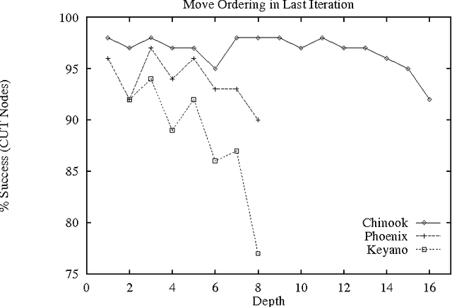 Figure 1 for Nearly Optimal Minimax Tree Search?