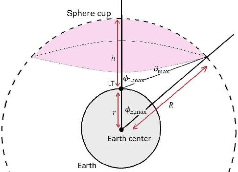 Figure 1 for Asymptotic Performance of TDOA Estimation using Satellites