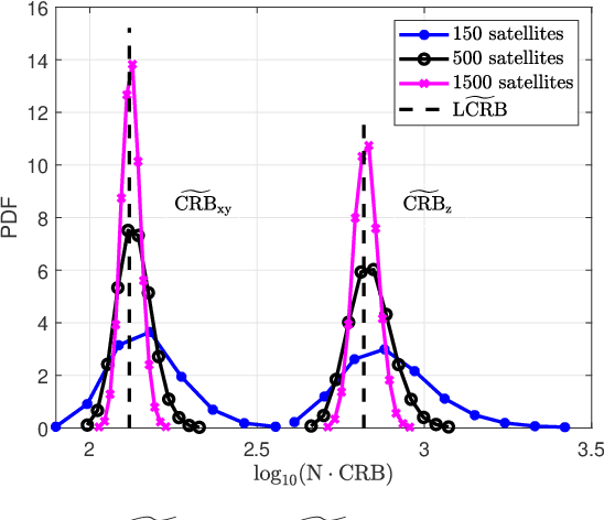 Figure 3 for Asymptotic Performance of TDOA Estimation using Satellites