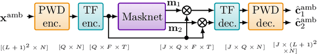 Figure 1 for AmbiSep: Ambisonic-to-Ambisonic Reverberant Speech Separation Using Transformer Networks