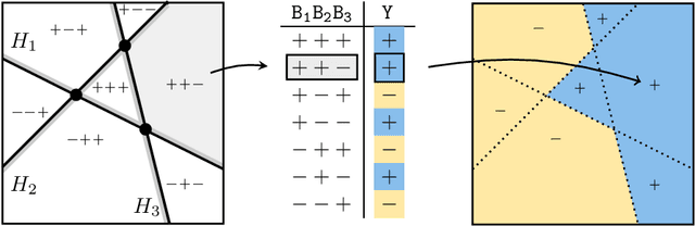 Figure 1 for VC dimension of partially quantized neural networks in the overparametrized regime