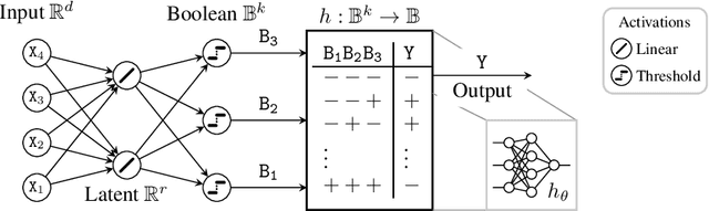 Figure 3 for VC dimension of partially quantized neural networks in the overparametrized regime