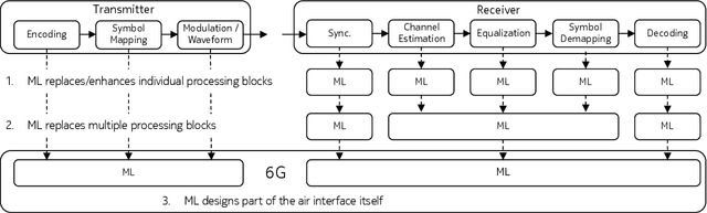 Figure 2 for Towards a 6G AI-Native Air Interface