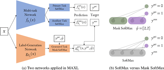 Figure 3 for Self-Supervised Generalisation with Meta Auxiliary Learning