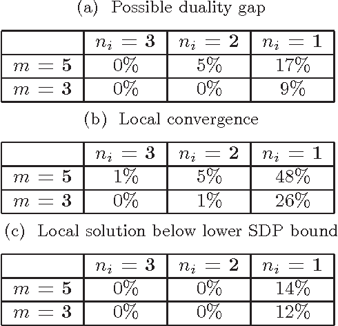 Figure 2 for A Comparison of Relaxations of Multiset Cannonical Correlation Analysis and Applications