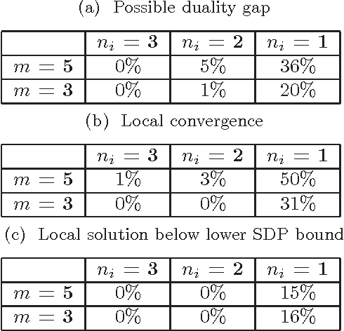 Figure 4 for A Comparison of Relaxations of Multiset Cannonical Correlation Analysis and Applications