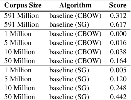 Figure 1 for Anchor-based Bilingual Word Embeddings for Low-Resource Languages