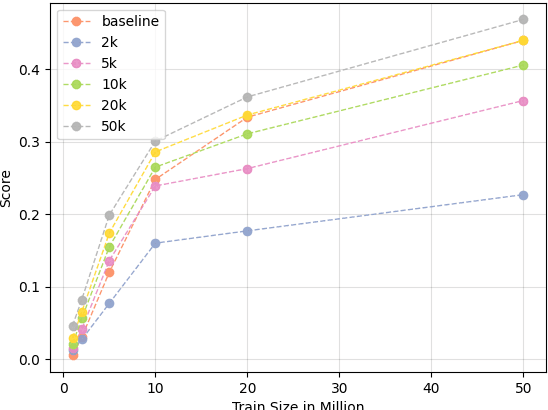 Figure 4 for Anchor-based Bilingual Word Embeddings for Low-Resource Languages