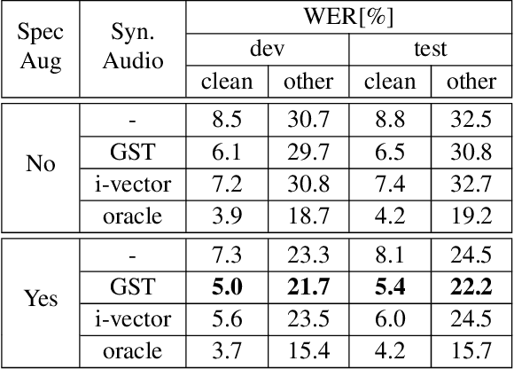 Figure 3 for Generating Synthetic Audio Data for Attention-Based Speech Recognition Systems