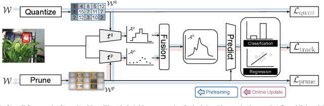 Figure 1 for Online Hybrid Lightweight Representations Learning: Its Application to Visual Tracking