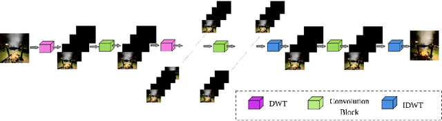 Figure 4 for WDRN : A Wavelet Decomposed RelightNet for Image Relighting