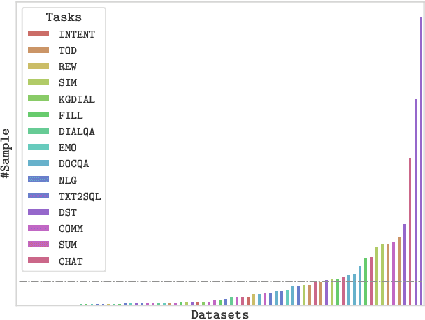 Figure 1 for DialogZoo: Large-Scale Dialog-Oriented Task Learning