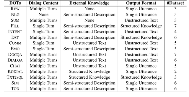 Figure 2 for DialogZoo: Large-Scale Dialog-Oriented Task Learning