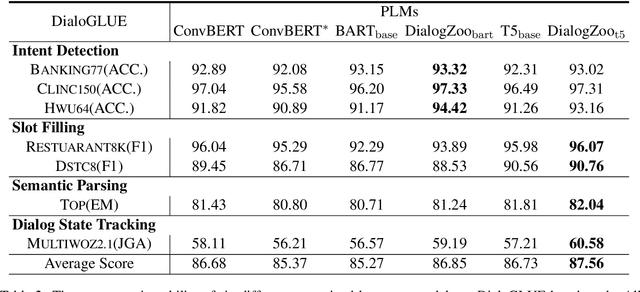 Figure 4 for DialogZoo: Large-Scale Dialog-Oriented Task Learning