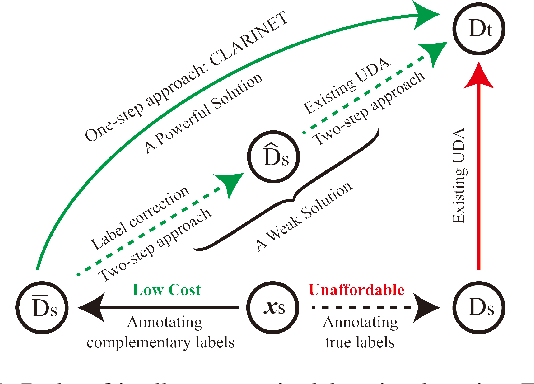Figure 1 for Clarinet: A One-step Approach Towards Budget-friendly Unsupervised Domain Adaptation
