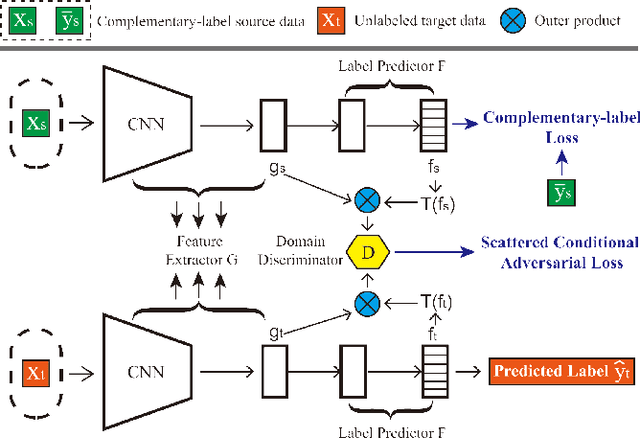 Figure 3 for Clarinet: A One-step Approach Towards Budget-friendly Unsupervised Domain Adaptation