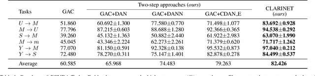Figure 2 for Clarinet: A One-step Approach Towards Budget-friendly Unsupervised Domain Adaptation