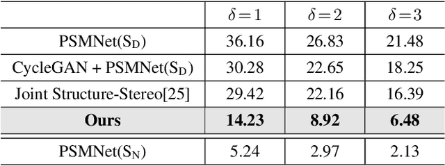 Figure 2 for Depth Estimation in Nighttime using Stereo-Consistent Cyclic Translations