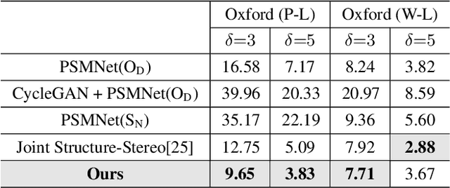 Figure 4 for Depth Estimation in Nighttime using Stereo-Consistent Cyclic Translations